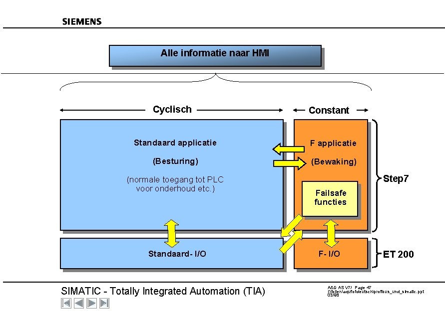 Alle informatie naar HMI Cyclisch Constant Standaard applicatie F applicatie (Besturing) (Bewaking) (normale toegang