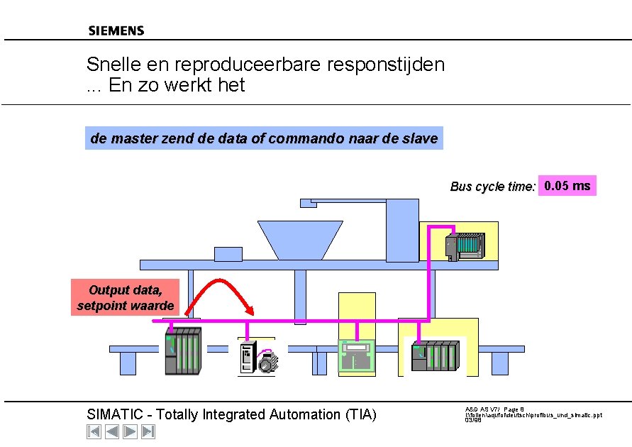 Snelle en reproduceerbare responstijden. . . En zo werkt het de master zend de