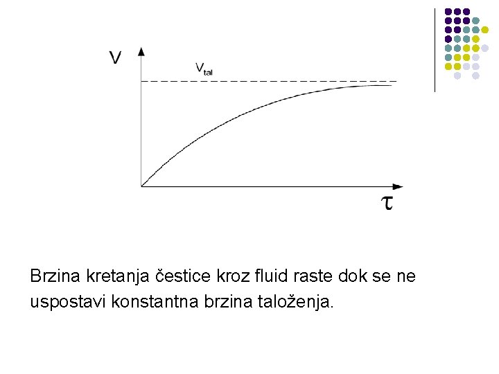 Brzina kretanja čestice kroz fluid raste dok se ne uspostavi konstantna brzina taloženja. 