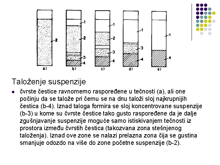 Taloženje suspenzije l čvrste čestice ravnomerno raspoređene u tečnosti (a), ali one počinju da