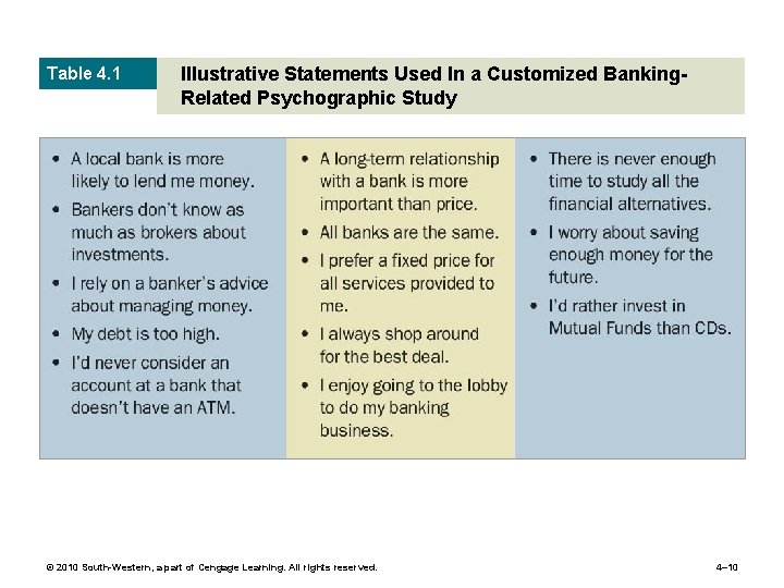 Table 4. 1 Illustrative Statements Used In a Customized Banking. Related Psychographic Study ©