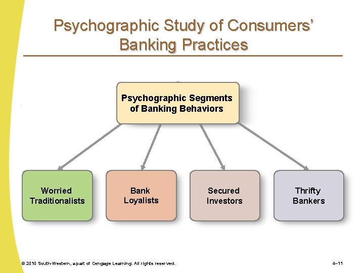 Psychographic Study of Consumers’ Banking Practices Psychographic Segments of Banking Behaviors Worried Traditionalists Bank