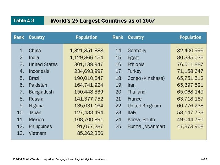 Table 4. 3 World’s 25 Largest Countries as of 2007 © 2010 South-Western, a