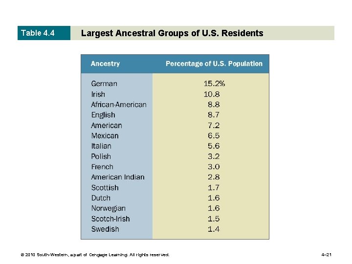 Table 4. 4 Largest Ancestral Groups of U. S. Residents © 2010 South-Western, a