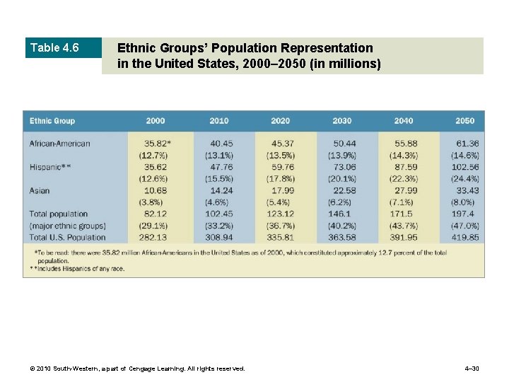 Table 4. 6 Ethnic Groups’ Population Representation in the United States, 2000– 2050 (in