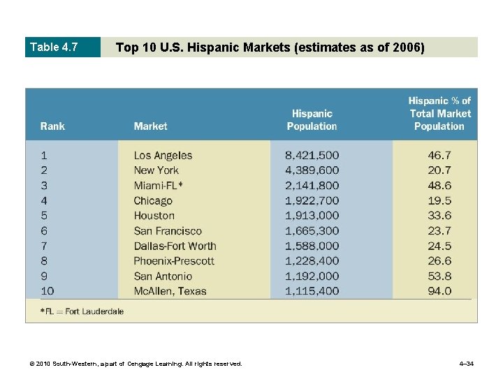 Table 4. 7 Top 10 U. S. Hispanic Markets (estimates as of 2006) ©