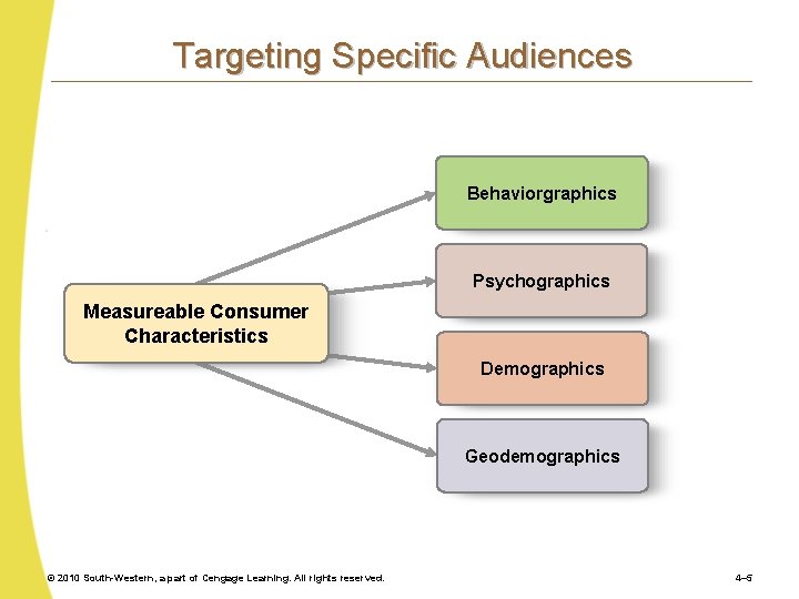 Targeting Specific Audiences Behaviorgraphics Psychographics Measureable Consumer Characteristics Demographics Geodemographics © 2010 South-Western, a