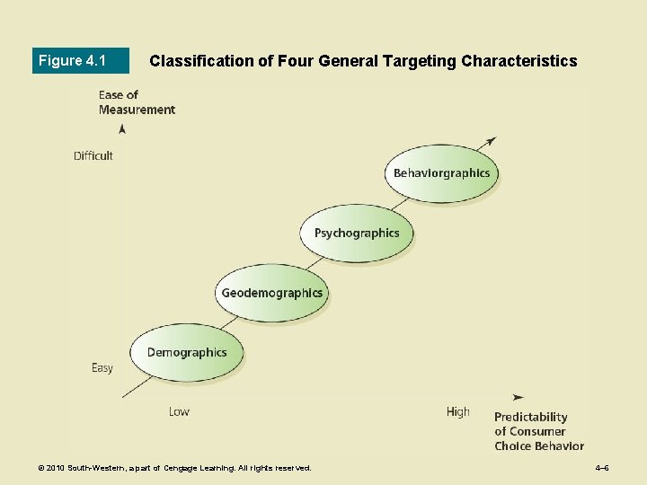 Figure 4. 1 Classification of Four General Targeting Characteristics © 2010 South-Western, a part
