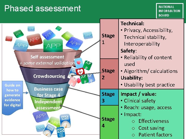Phased assessment NATIONAL INFORMATION BOARD Stage 1 Self assessment + some external validation Crowdsourcing