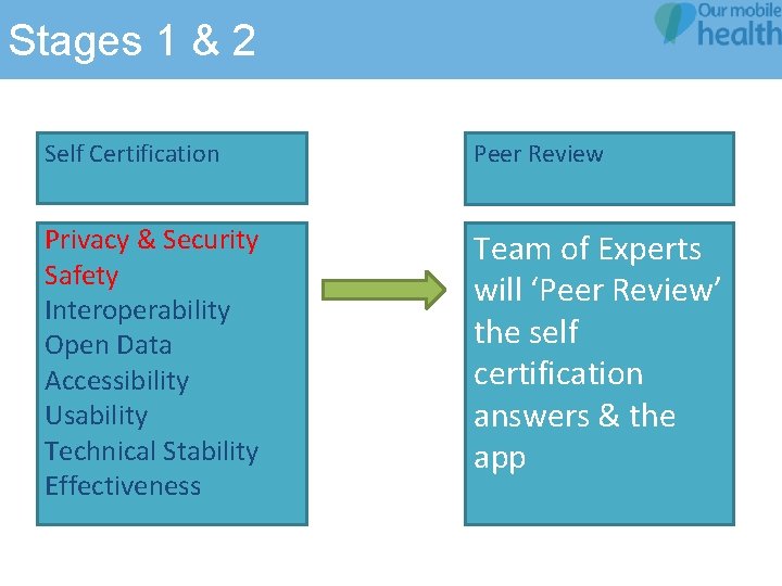 Stages 1 & 2 Self Certification Peer Review Privacy & Security Safety Interoperability Open