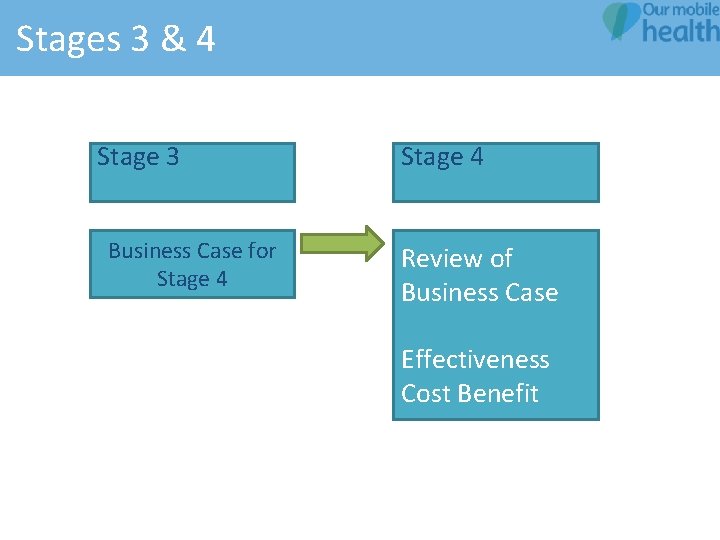 Stages 3 & 4 Stage 3 Business Case for Stage 4 Review of Business