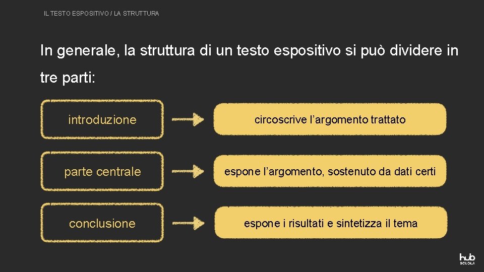 IL TESTO ESPOSITIVO / LA STRUTTURA In generale, la struttura di un testo espositivo
