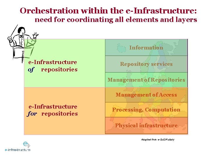 Orchestration within the e-Infrastructure: need for coordinating all elements and layers Information e-Infrastructure of