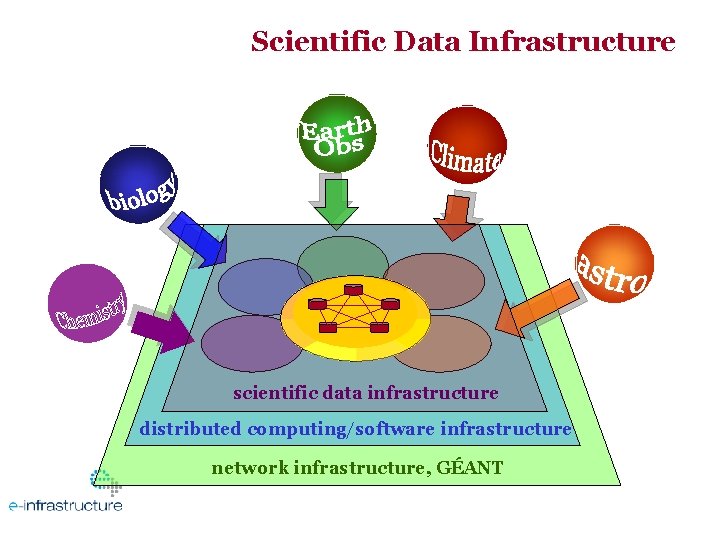 Scientific Data Infrastructure scientific data infrastructure distributed computing/software infrastructure network infrastructure, GÉANT 