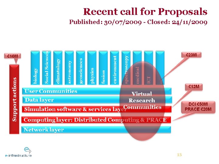 Recent call for Proposals Published: 30/07/2009 - Closed: 24/11/2009 15 