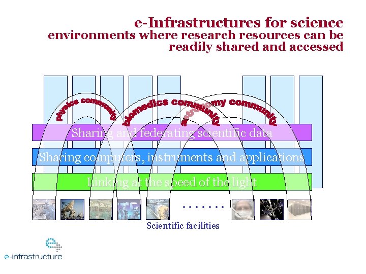 e-Infrastructures for science environments where research resources can be readily shared and accessed Sharing