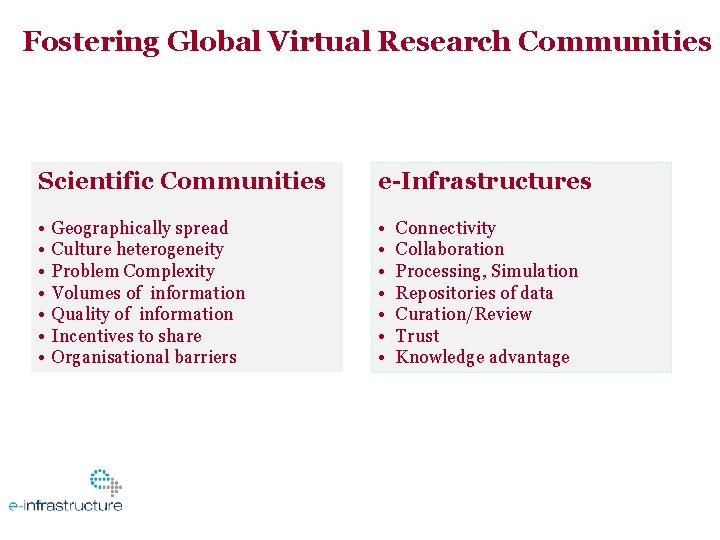 Fostering Global Virtual Research Communities Scientific Communities e-Infrastructures • • • • Geographically spread