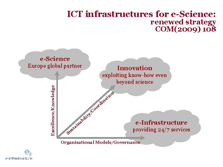 ICT infrastructures for e-Science: renewed strategy COM(2009) 108 e-Science Europe global partner Innovation Excellence/Knowledge