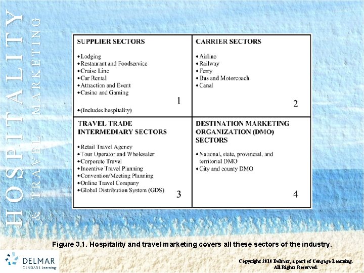 MARKETING HOSPITALITY & TRAVEL Figure 3. 1. Hospitality and travel marketing covers all these