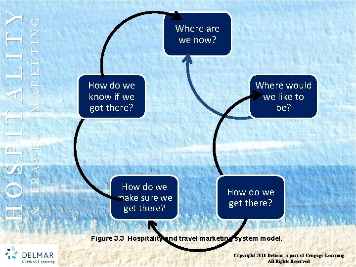 MARKETING & TRAVEL HOSPITALITY Where are we now? How do we know if we