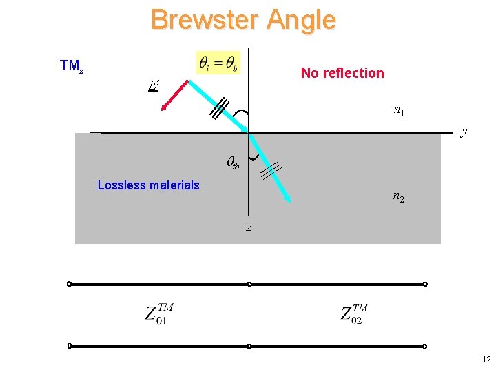 Brewster Angle TMz No reflection Ei n 1 y tb Lossless materials n 2