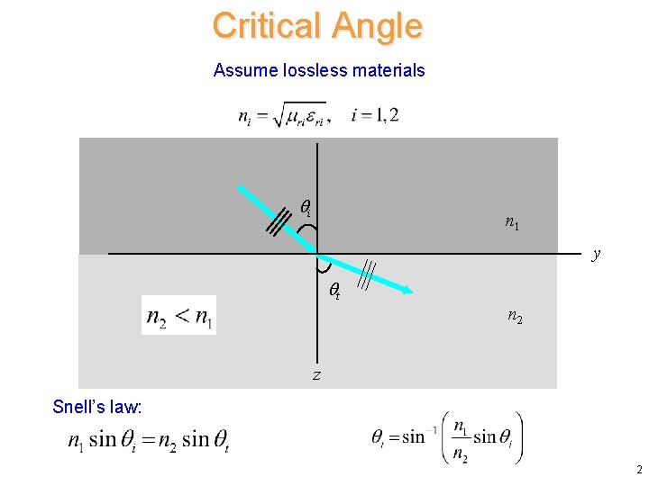 Critical Angle Assume lossless materials i n 1 y t n 2 z Snell’s