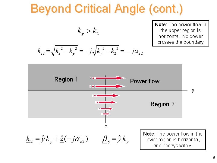 Beyond Critical Angle (cont. ) Note: The power flow in the upper region is