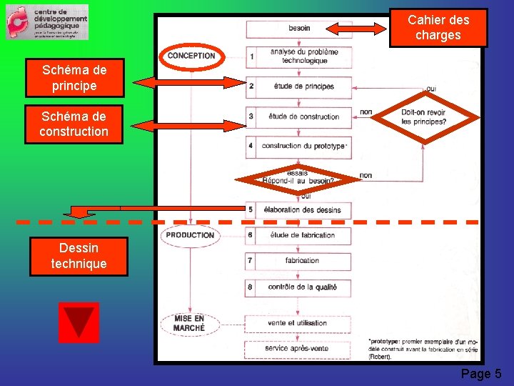 Cahier des charges Schéma de principe Schéma de construction Dessin technique Page 5 