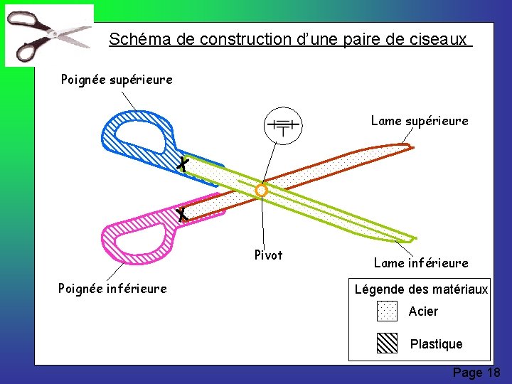 Schéma de construction d’une paire de ciseaux Poignée supérieure Lame supérieure Pivot Poignée inférieure