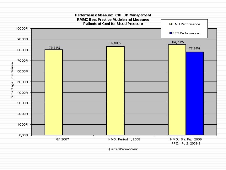 Performance Measure: CHF BP Management RMMC Best Practice Models and Measures Patients at Goal