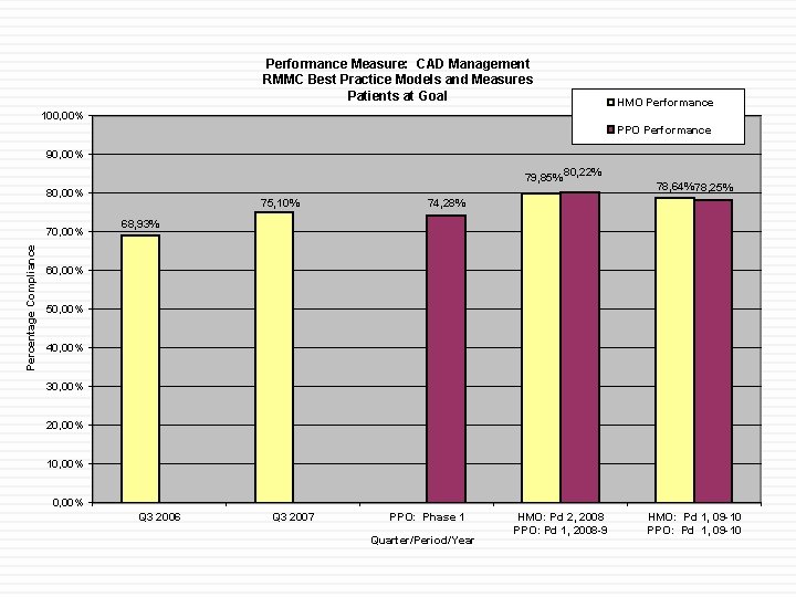 Performance Measure: CAD Management RMMC Best Practice Models and Measures Patients at Goal HMO