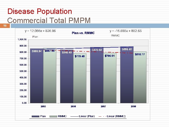 16 Disease Population Commercial Total PMPM 