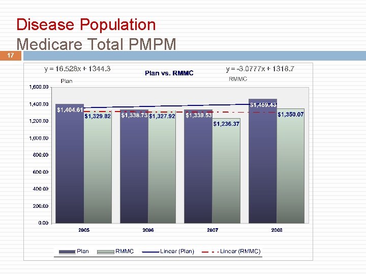 17 Disease Population Medicare Total PMPM 