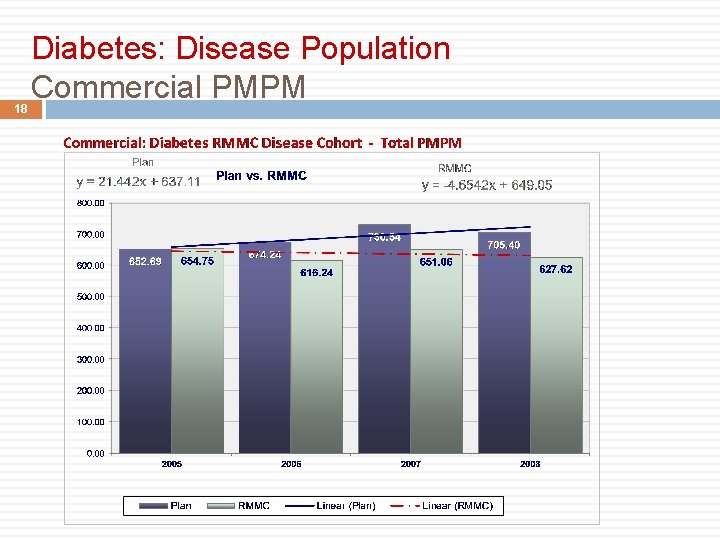 18 Diabetes: Disease Population Commercial PMPM 