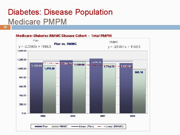 19 Diabetes: Disease Population Medicare PMPM 