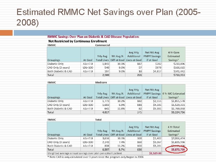 Estimated RMMC Net Savings over Plan (20052008) 