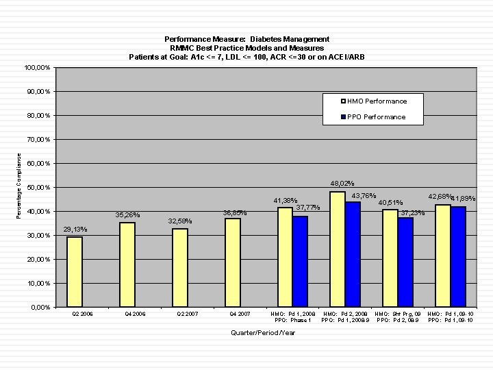 Performance Measure: Diabetes Management RMMC Best Practice Models and Measures Patients at Goal: A