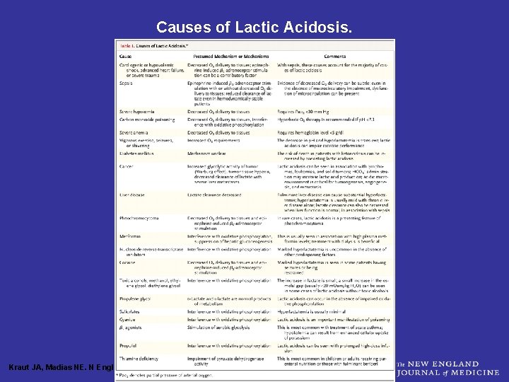 Causes of Lactic Acidosis. Kraut JA, Madias NE. N Engl J Med 2014; 371: