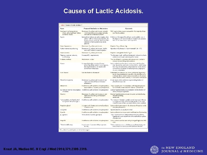 Causes of Lactic Acidosis. Kraut JA, Madias NE. N Engl J Med 2014; 371: