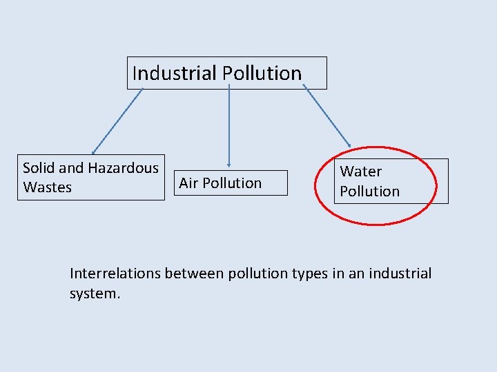 Industrial Pollution Solid and Hazardous Wastes Air Pollution Water Pollution Interrelations between pollution types