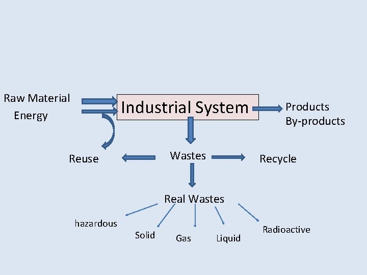 Raw Material Energy Industrial System Wastes Reuse Products By-products Recycle Real Wastes hazardous Solid