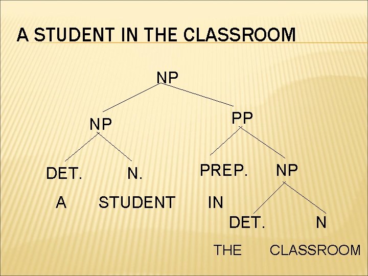 A STUDENT IN THE CLASSROOM NP PP NP DET. N. A STUDENT PREP. NP