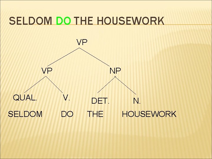 SELDOM DO THE HOUSEWORK VP VP NP QUAL. V. SELDOM DO DET. THE N.