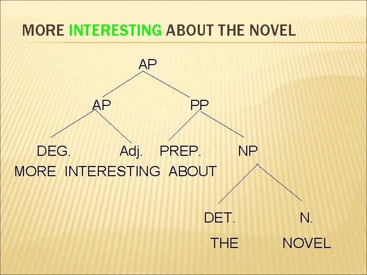 MORE INTERESTING ABOUT THE NOVEL AP AP PP DEG. Adj. PREP. MORE INTERESTING ABOUT