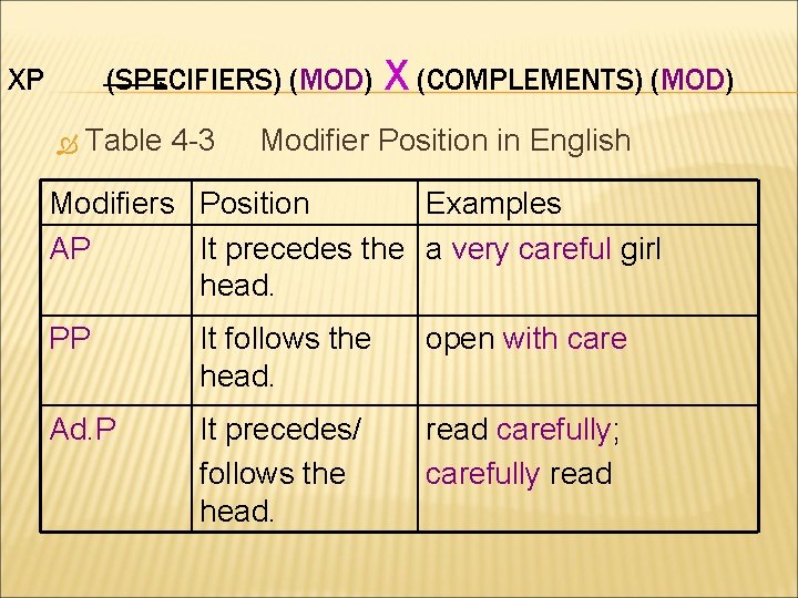 XP (SPECIFIERS) (MOD) Table 4 -3 X (COMPLEMENTS) (MOD) Modifier Position in English Modifiers