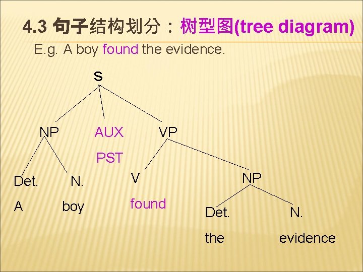 4. 3 句子结构划分：树型图(tree diagram) E. g. A boy found the evidence. s NP AUX