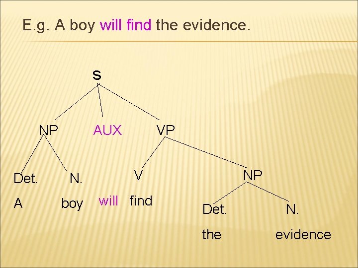 E. g. A boy will find the evidence. s NP Det. A AUX N.