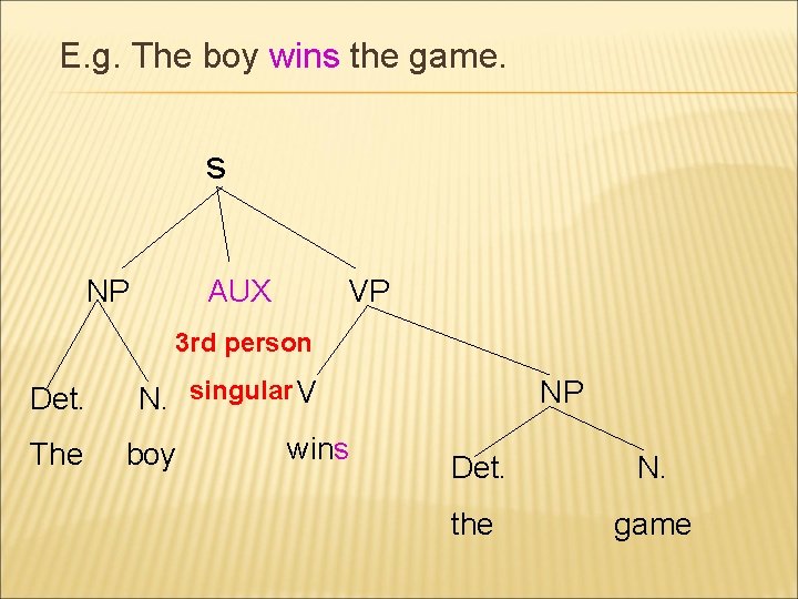 E. g. The boy wins the game. s NP AUX VP 3 rd person