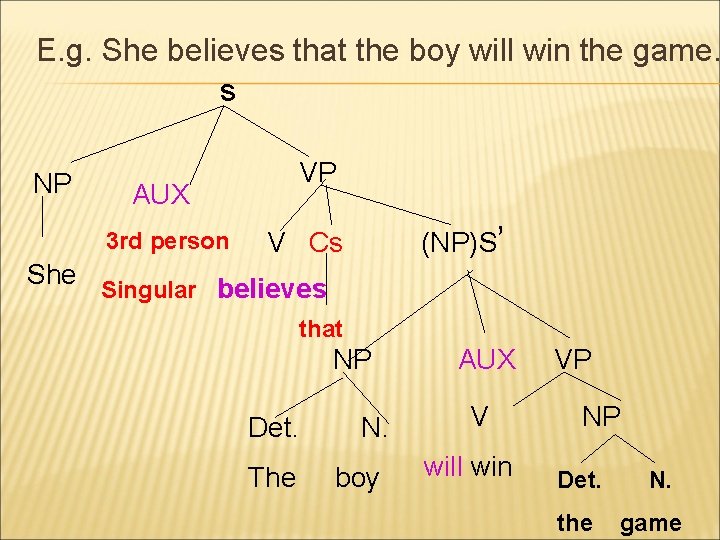 E. g. She believes that the boy will win the game. s NP AUX