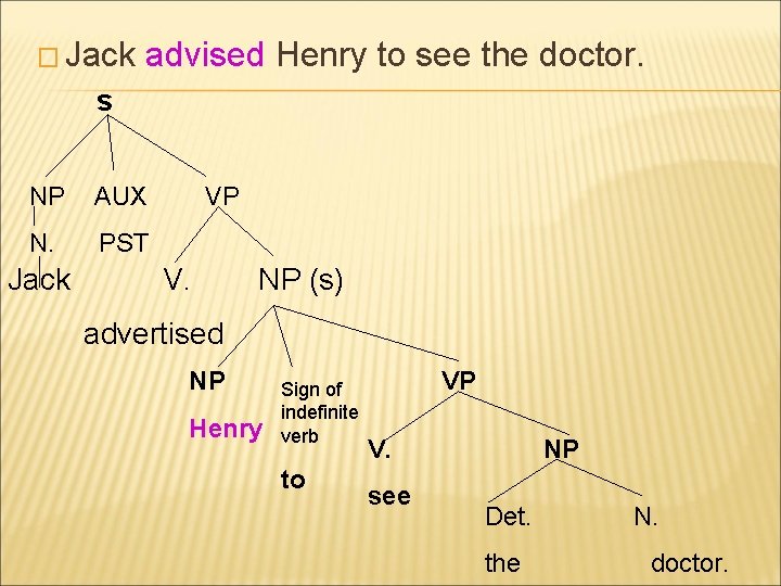 � Jack advised Henry to see the doctor. s NP AUX N. PST Jack